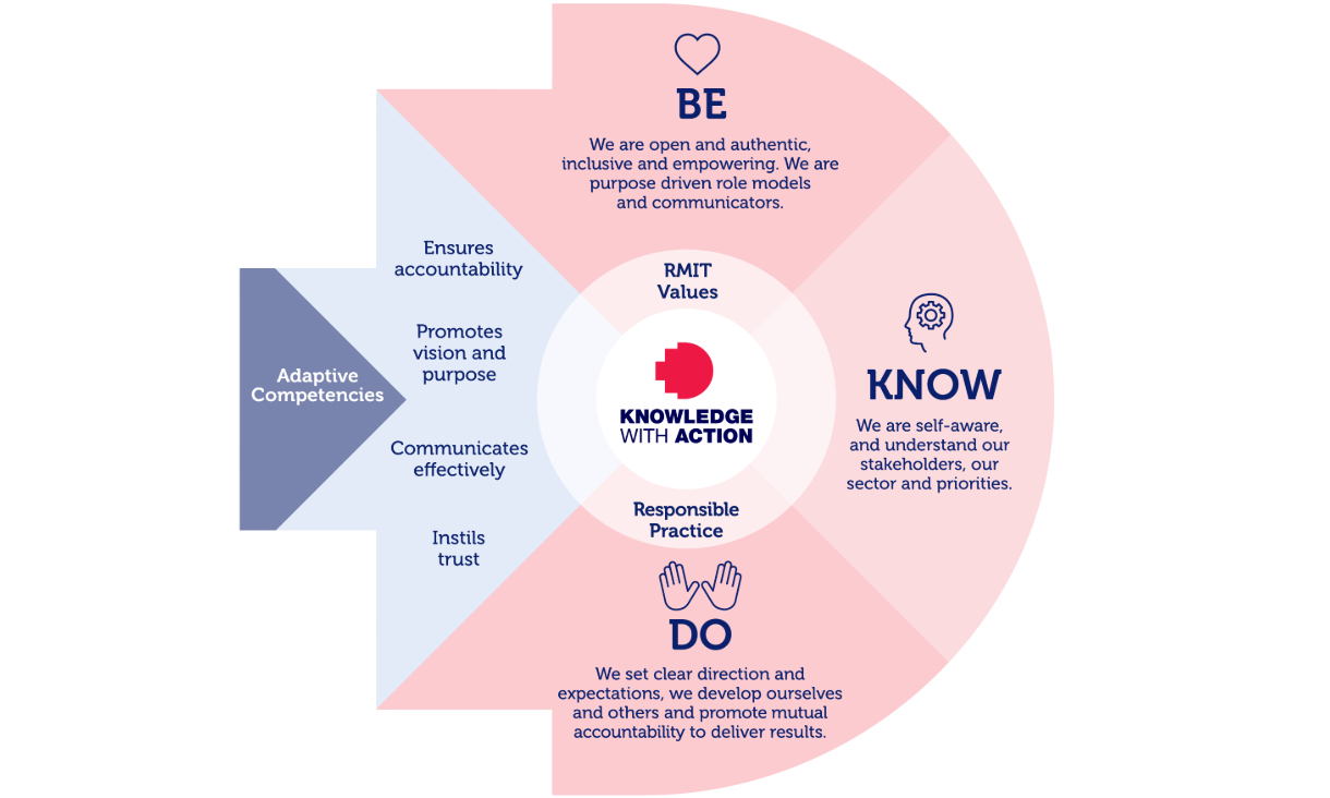 The leadership model is in the shape of RMIT Pixel. At its centre is the Knowledge with Action Strategy icon, supported by the foundations of RMIT Values and Responsible Practice. On the outside are elements of Be, Know Do. BE: Open, authentic, inclusive, empowering, purpose-driven role models and communicators. KNOW: Self-aware, understanding of stakeholders and sector priorities. DO: Set clear directions, develop self and others, promote accountability. The Adaptable Competencies are on the left: ensures accountability, promotes vision and purpose and communicates effectively.