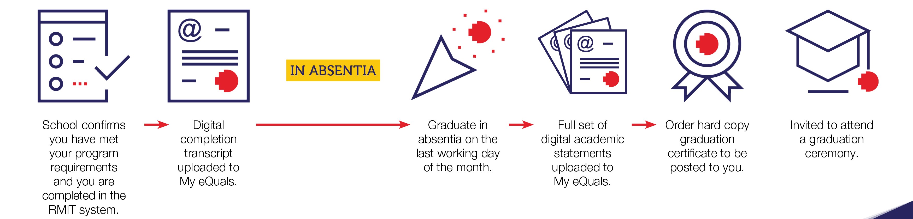 Graduation options and ceremonies RMIT University