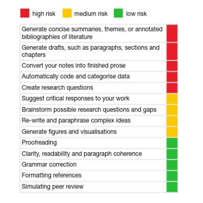 Table depicting risk assessment for genAI