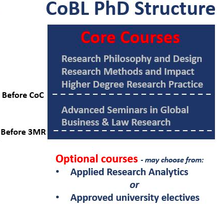 New HDR Structure - COBL PhD