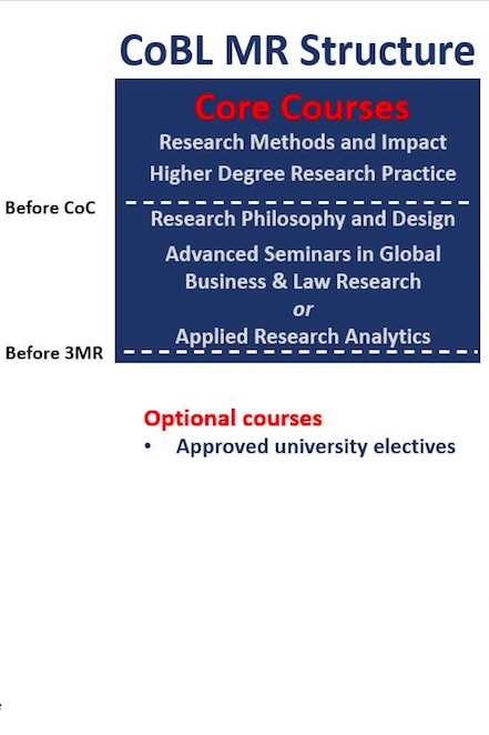Graphic of CoBL Masters by Research programs.