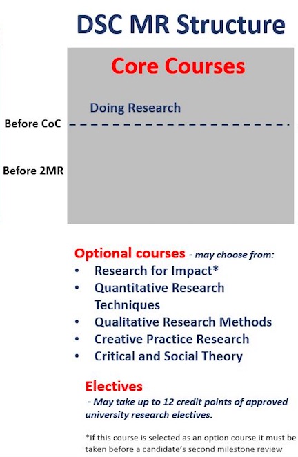 Graphic of DSC Masters by Research programs.