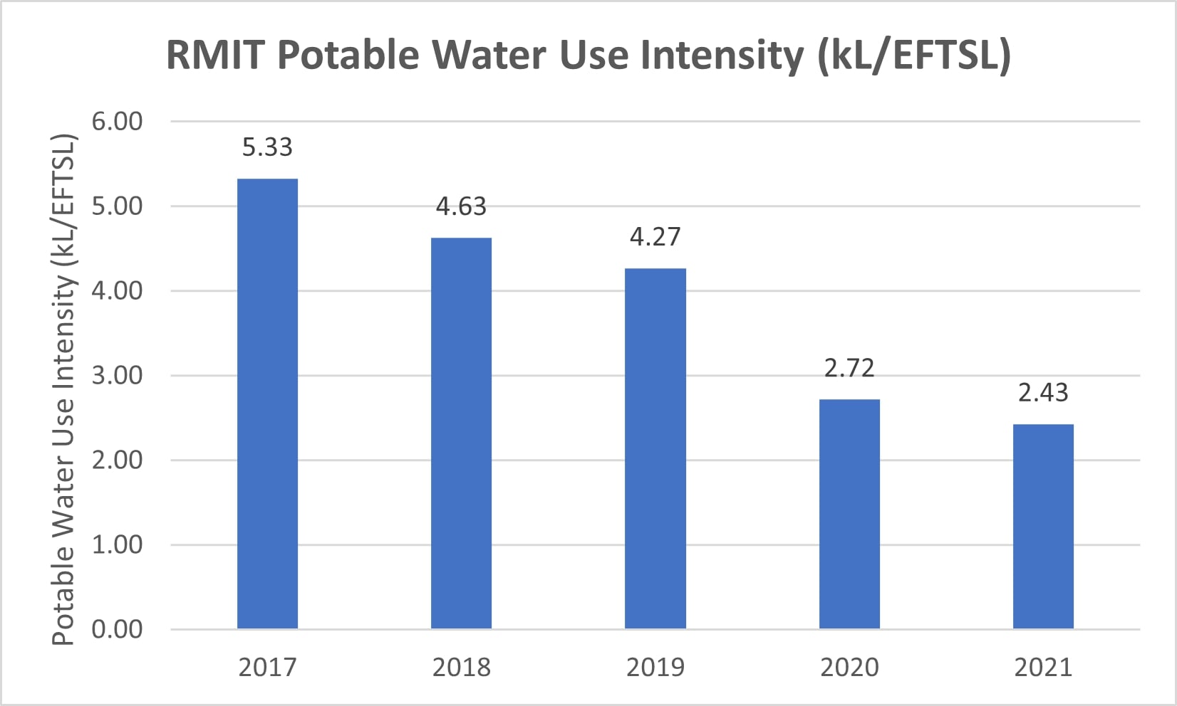 Chart showing RMIT water use intensity between 2017 and 2021. In 2017, RMIT measured 5.33 kL/EFTSL. In 2018, it measured 4.63 kL/EFTSL. In 2019, 4.27 kL/EFTSL. In 2020, 2.72 kL/EFTSL. And in 2021, it measured 2.43kL/EFTSL.