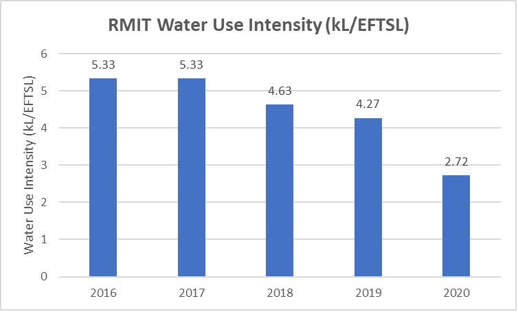 Chart showing RMIT water use intensity between 2016 and 2020. In 2016 and 2017, RMIT measured 5.33 kL/EFTSL, in 2018, it measured 4.63 kL/EFTSL, In 2019, 4.27 kL/EFTSL and in 2020, 2.72 kL/EFTSL.