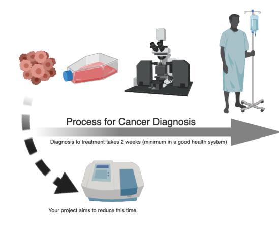 Image showing four steps to cancer diagnosis with an arrow pointing to one device