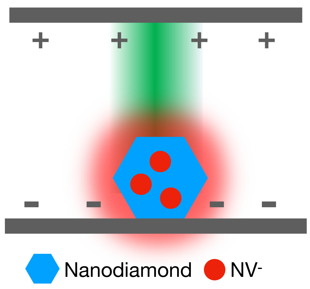 Figure 2. Simplified illustration of an experimental setup to study the effect of external voltages on nanodiamond fluorescence. 