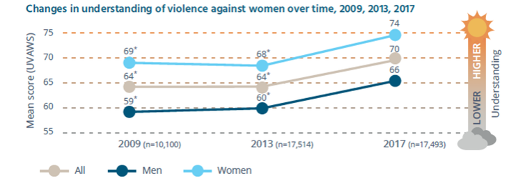 Graph showing changes in understanding of violence against women over time 2009-2017