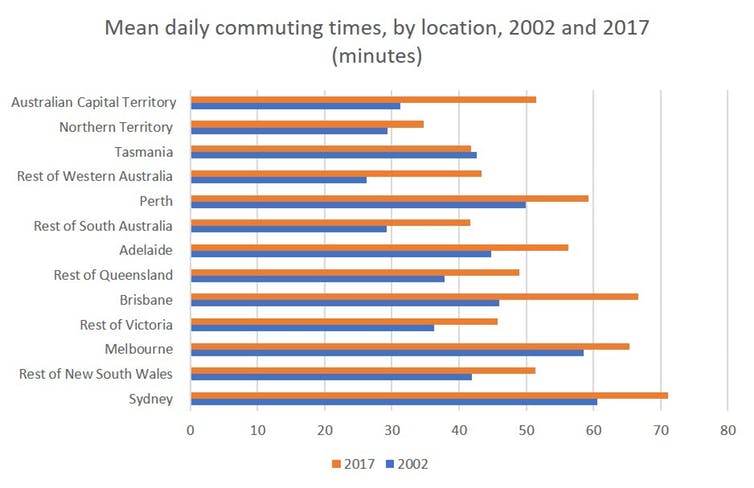 Daily commuting times are calculated by dividing the time spent travelling to and from work in a typical week by the usual number of days worked per week