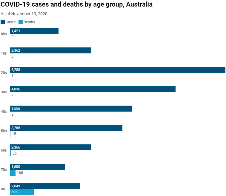 ource: https://www.covid19data.com.au/; Australian Government Department of Health