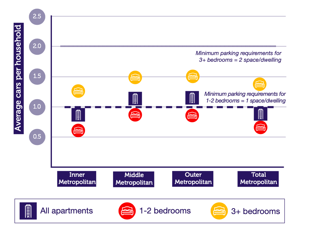 Figure 1: Average car ownership by apartment size and region in metropolitan Melbourne (Rose et al., 2017).