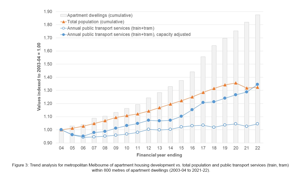 Trend analysis for metropolitan Melbourne of apartment housing development vs total population and public transport services (train, tram) within 800m of apartment dwellings between 2003-04 t0 2021-22.