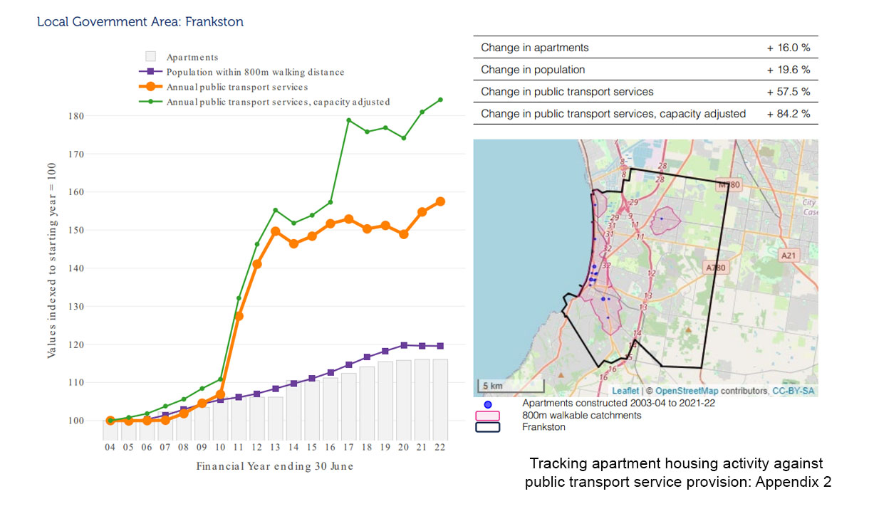 A graph and map tracking apartment housing activity against public transport service provision in the city of Frankston.