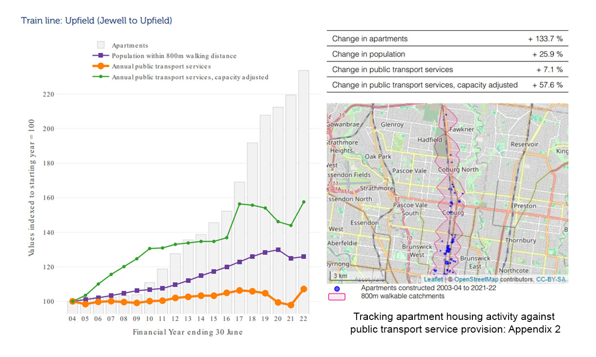 A graph and map tracking apartment housing activity against public transport service provision along the upfield line between Jewell and Upfield stations.