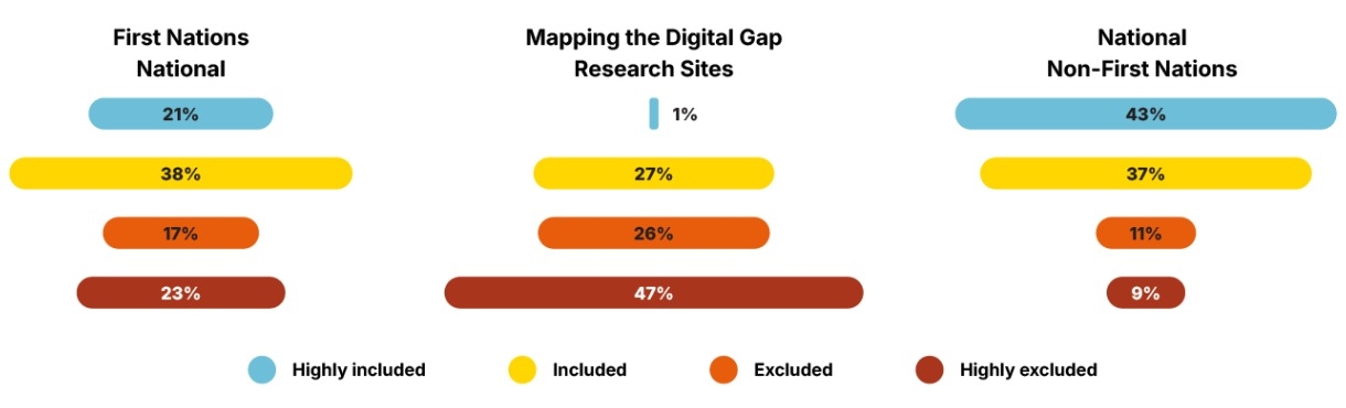 Chart comparing digital exclusion of the remote First Nations communities visited by the research team with First Nations Australians nationally and non-First Nations people in Australia.