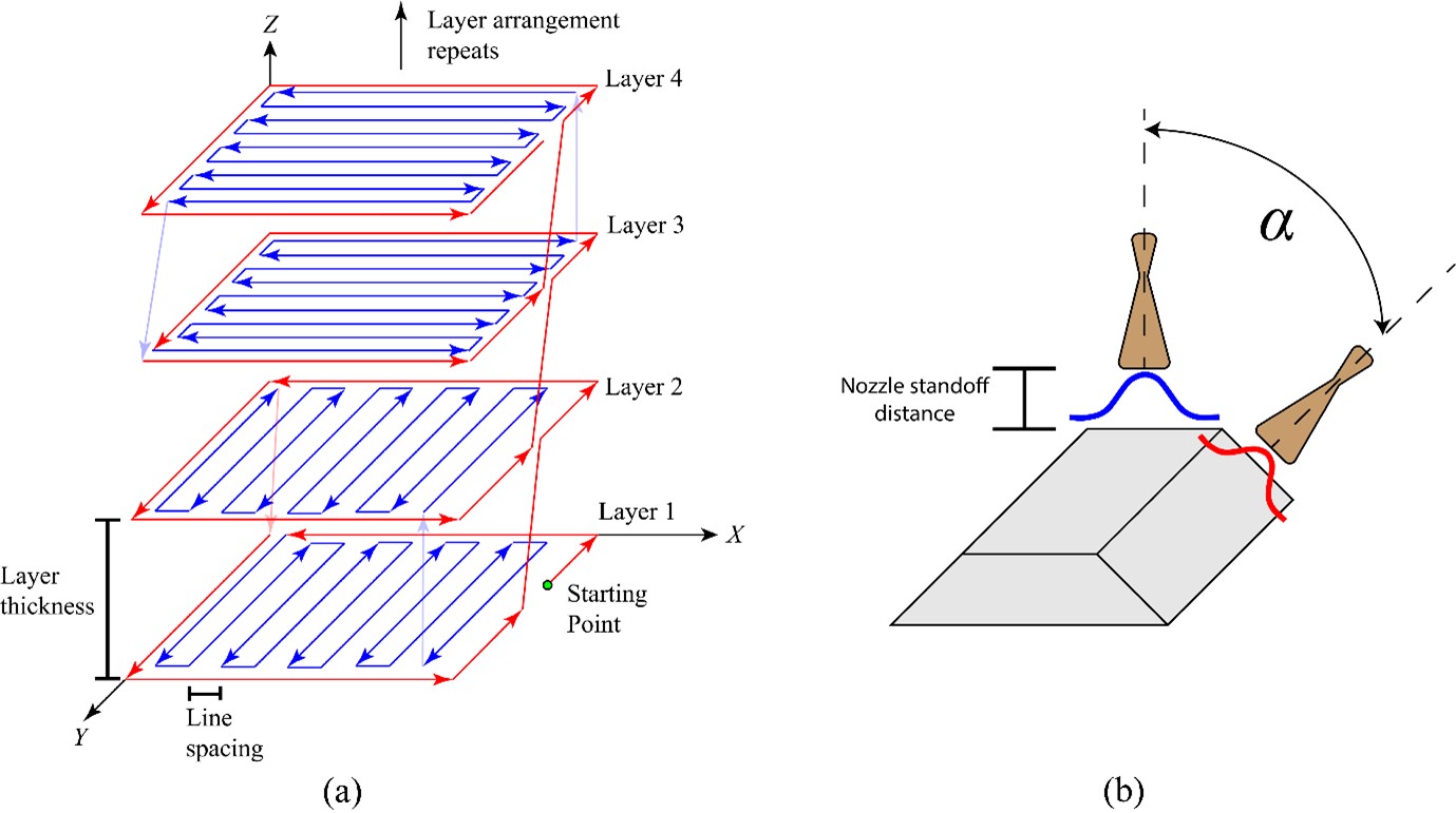 Figure 2: (a) The double cross-hatching toolpath plan was utilised in this study (Lomo et al., 2023). The blue line indicates the infill pass, and the red line indicates the contour pass. (b) The nozzle will be perpendicular to the deposit when performing the infill pass and then tilted to an angle (α) to perform the contour pass. This tilting motion will allow the deposit to be built with vertical walls, i.e. without experiencing any edge loss due to the (usually) tapering nature of a CSAM deposition.