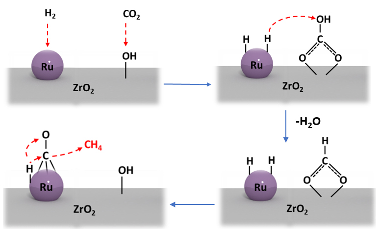 Figure 3: Graphical reaction mechanism for CO₂ methanation over Ru/ZrO₂
