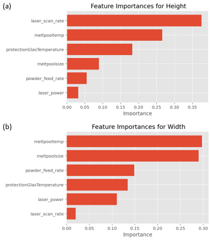 Bar graphs showing feature importances for height and feature importances for width