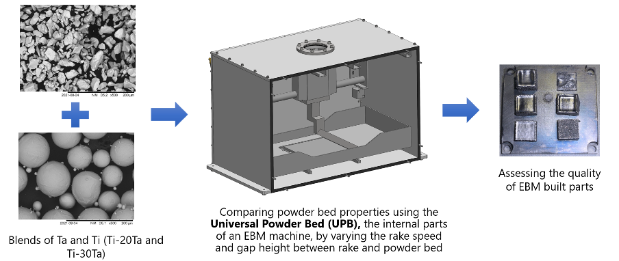 Universal Powder Bed (UPB) system developed at CSIRO (Clayton, Australia), which is comprised of the internals of an electron beam melting (EBM) machine.